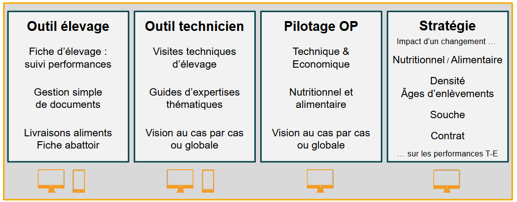 L'outil s'articule en différents modules : élevage, technicien, pilotage et stratégie